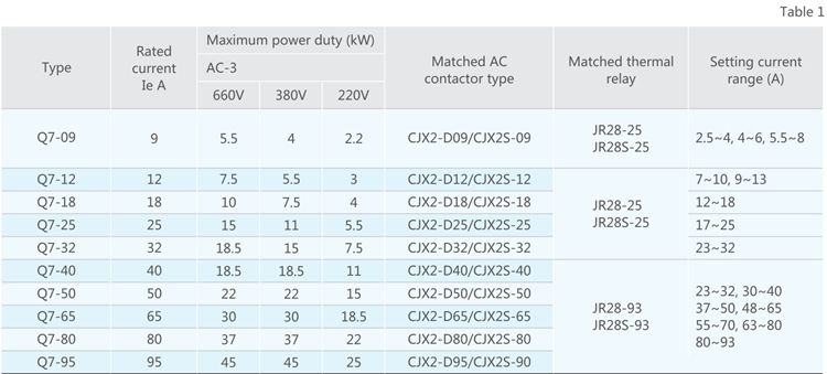 New type magnetic starter Q7